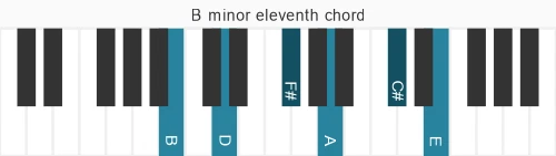 Piano voicing of chord B m11